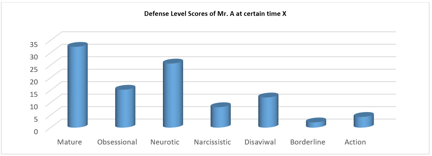 Defense Level Scores of Mr. A at certain time X