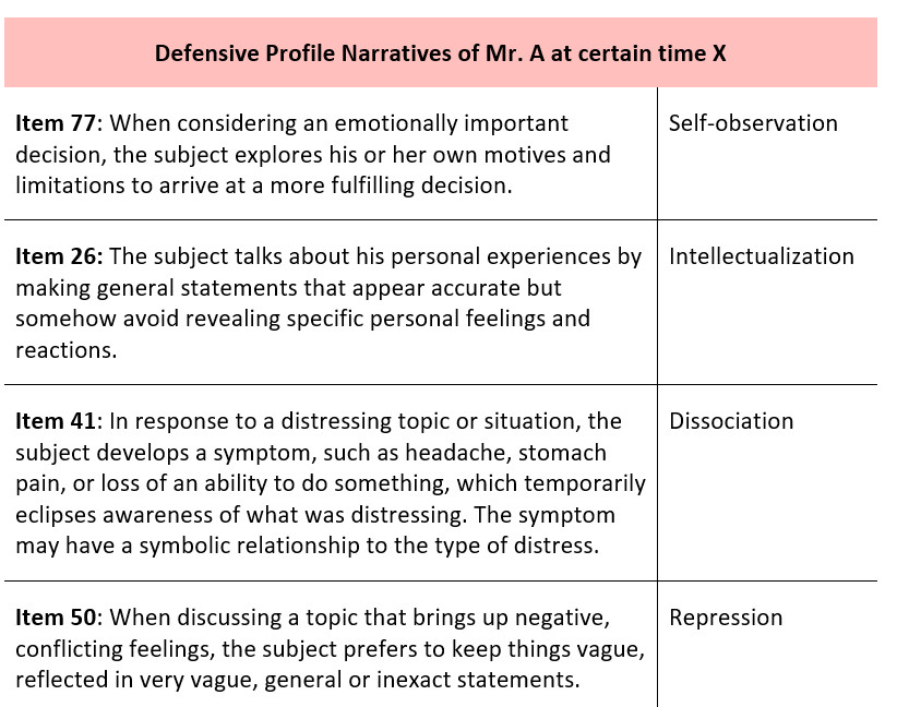 Defensive Profile Narratives of Mr. A at certain time X